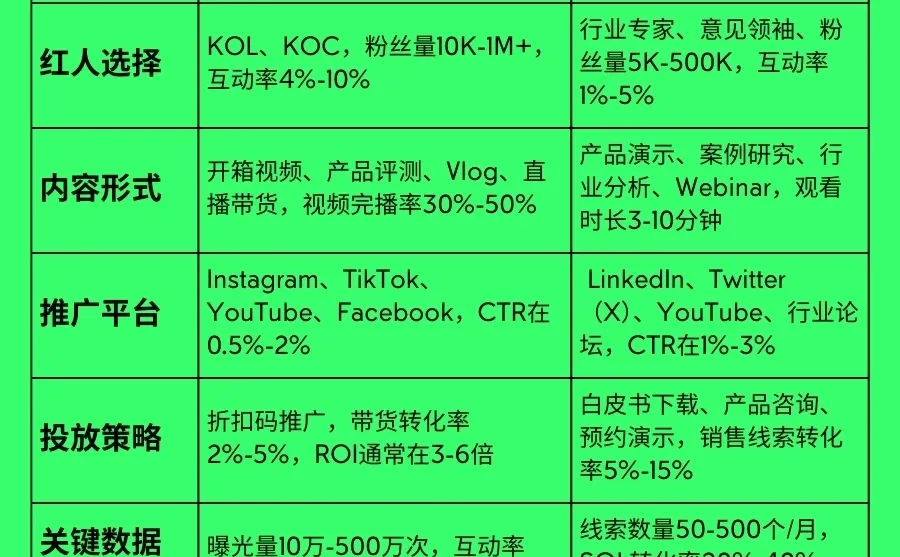 海外红人合作针对to C 和to B有什么区别