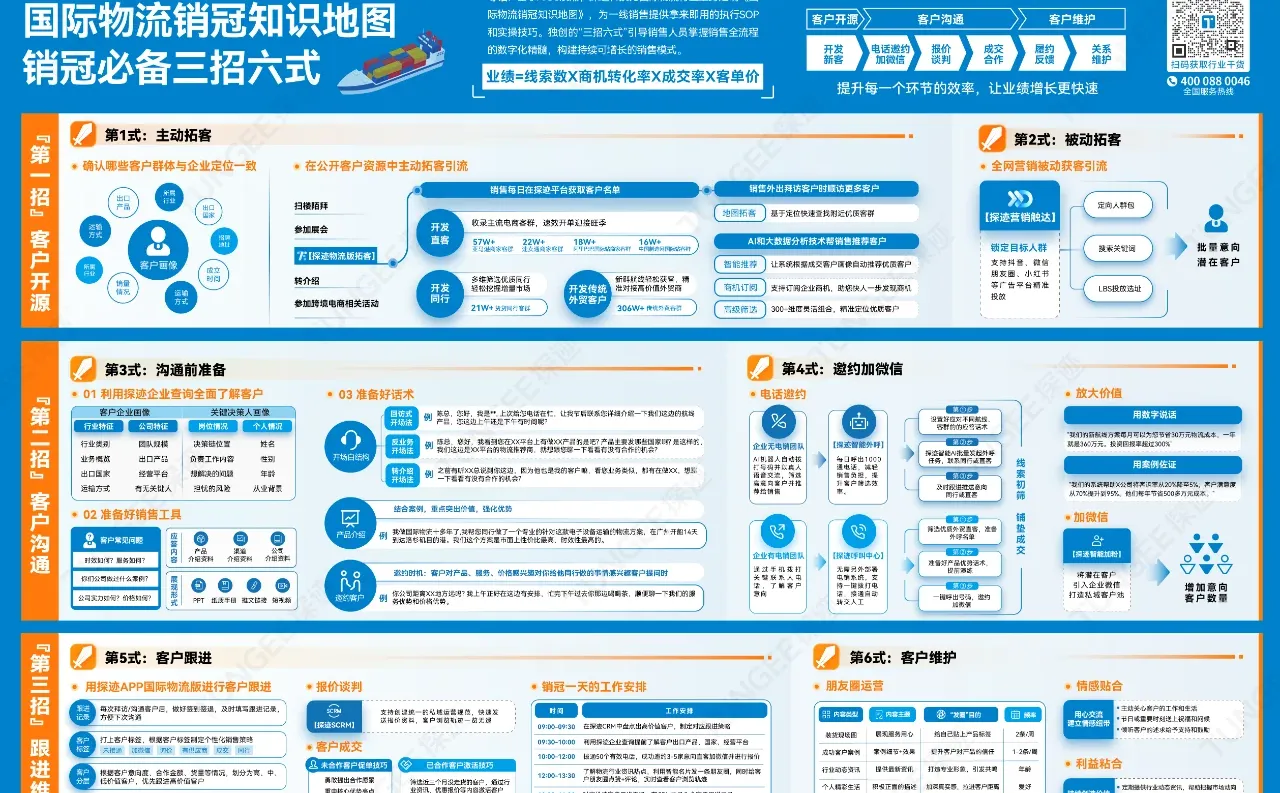 ｔｏＢ　国际物流行业如何找客户？