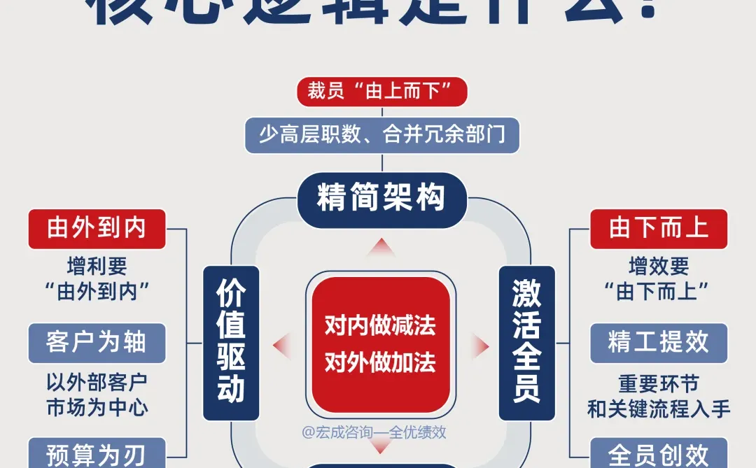 降本增效的核心逻辑是什么?