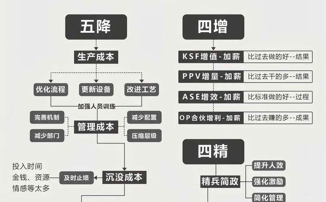 2025如何降本增效
