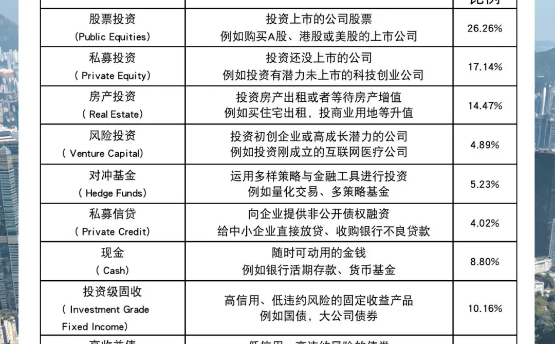 高净值人士偏爱的12类核心投资