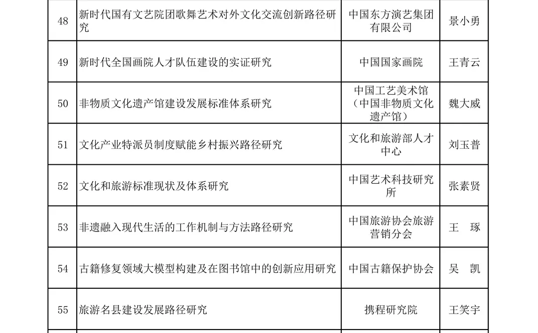 从往年文旅部社科项目看未来研究热点！