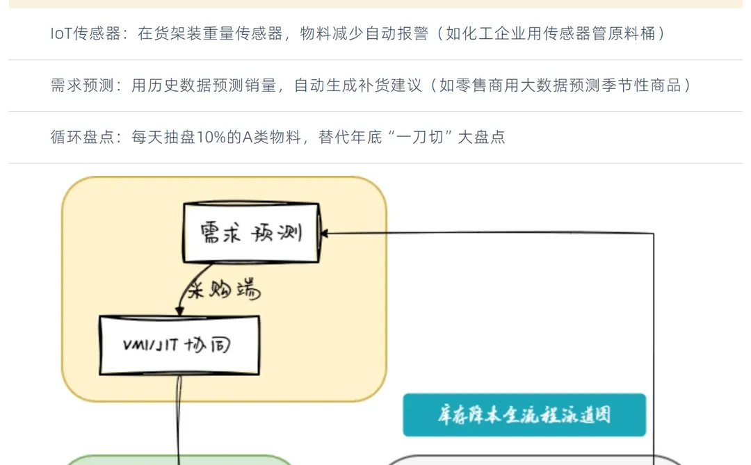 供应链降本：降低库存成本的六大核心措施