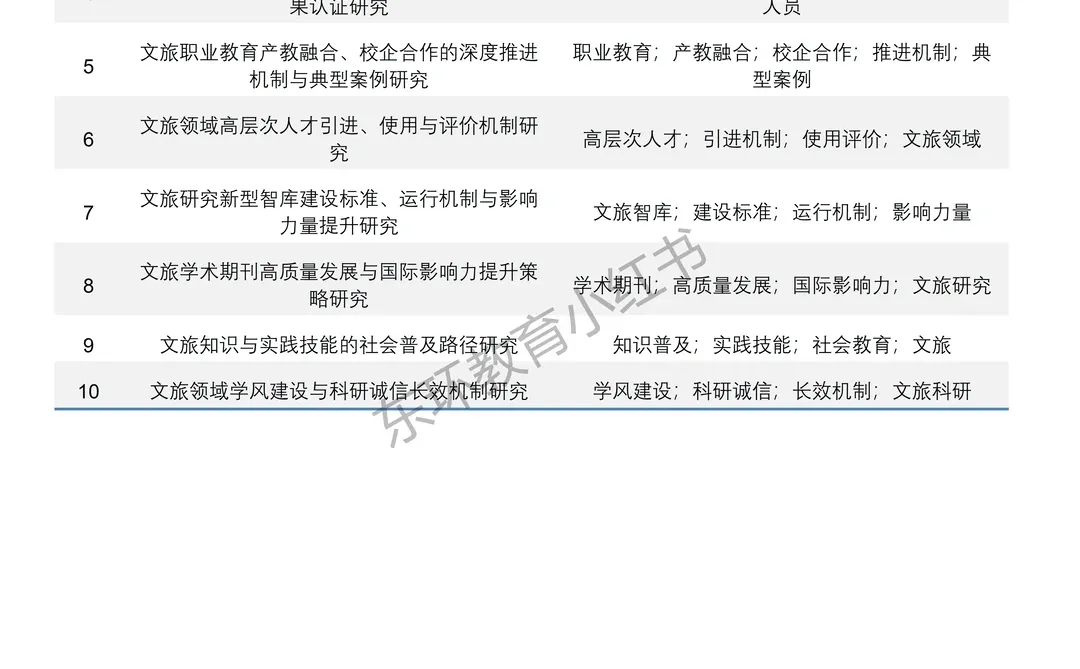 2026年“文旅部部级社科研究”项目课题选题