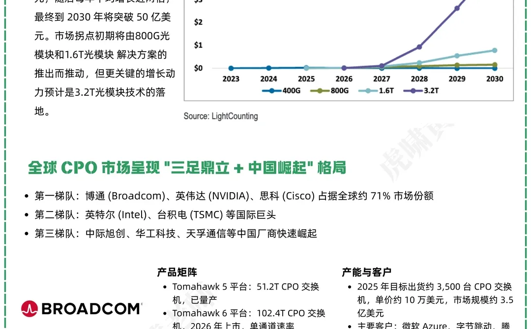 一天吃透一条产业链：NO.36 CPO