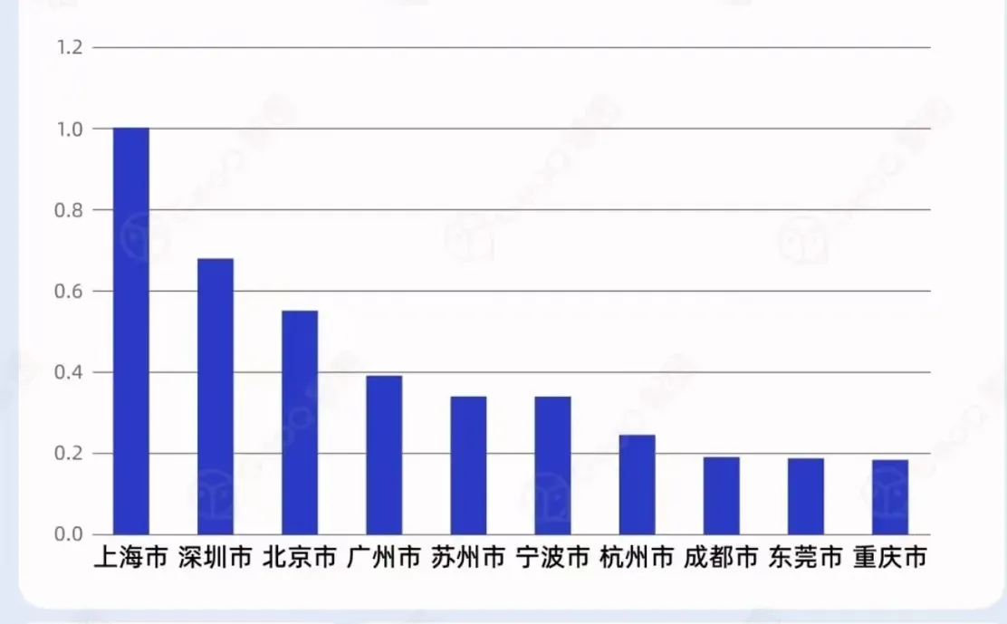 2025年中国城市潜力榜top10！北京居首