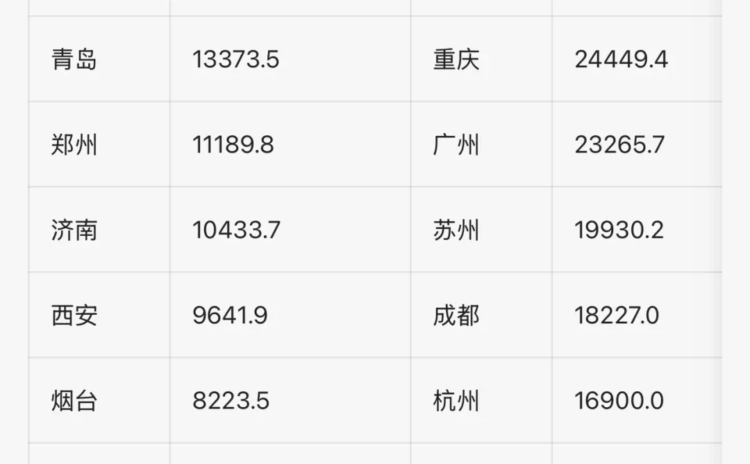 2025年Q3南北方十强城市GDP对比