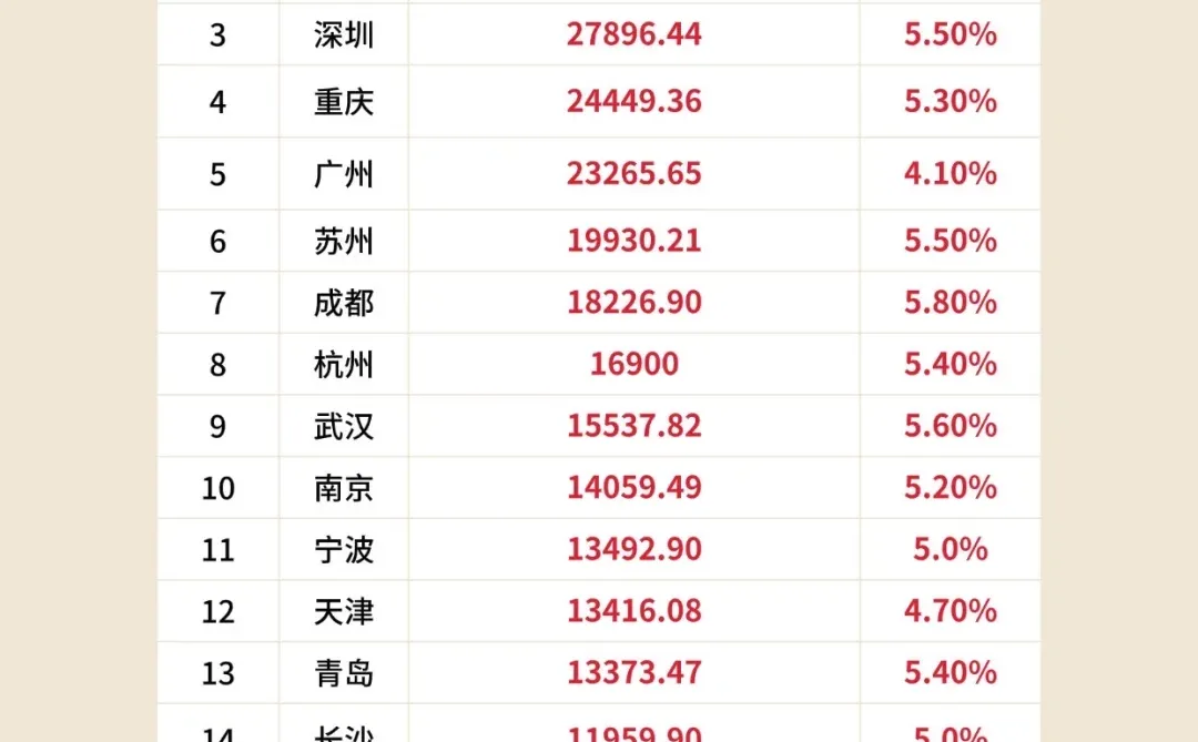 最新！2025前三季度GDP20强城市来了?