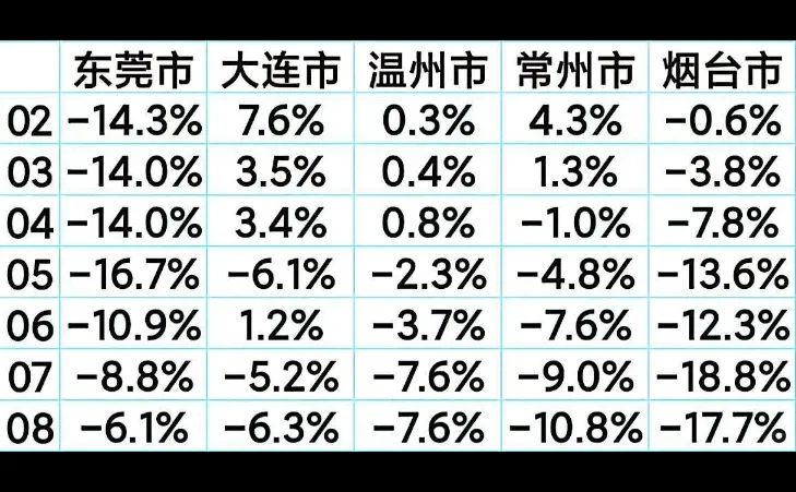 1-9月全国固投略有下滑,重点城市表现如何