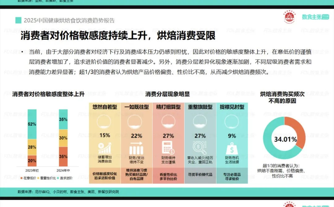 2025中国健康烘焙食饮消费趋势报告