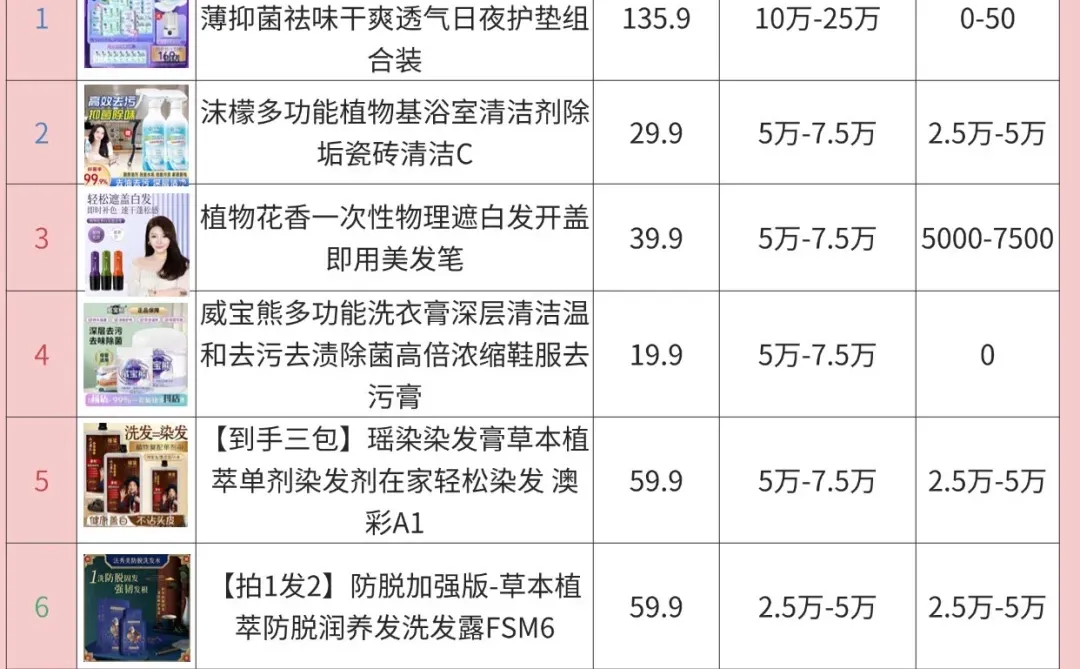 抖店近7天新品榜，看看爆品机会在哪里