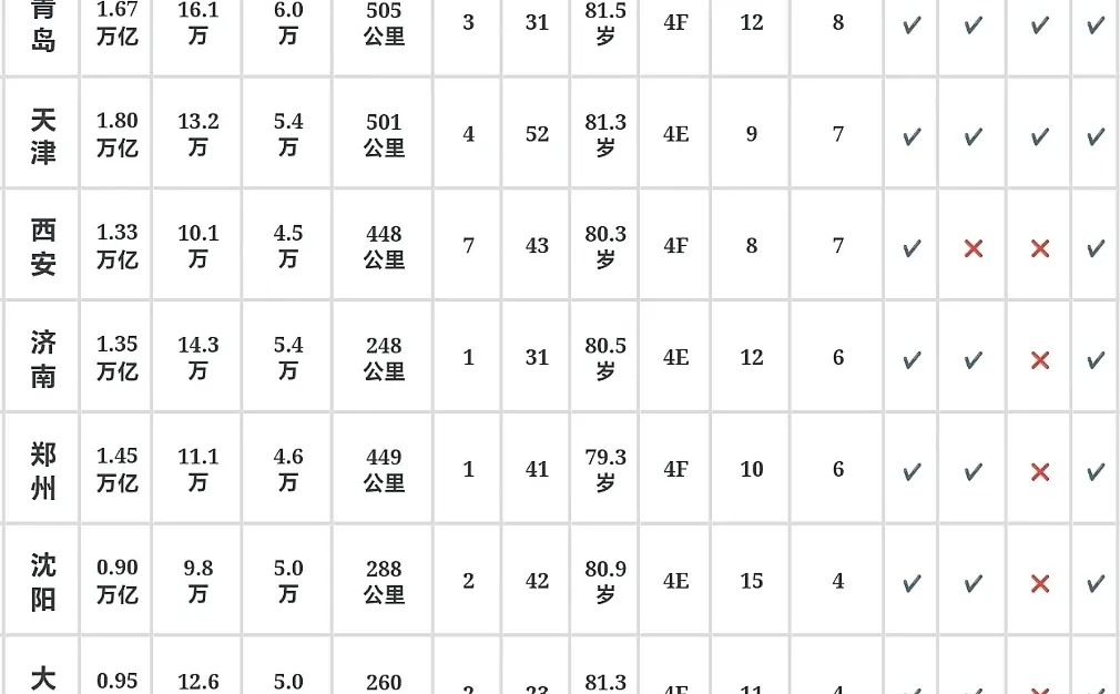 北方十大城市综合实力排名