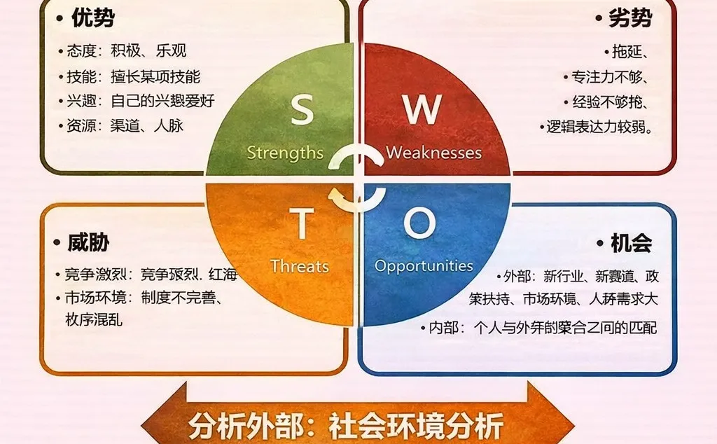 SWOT分析