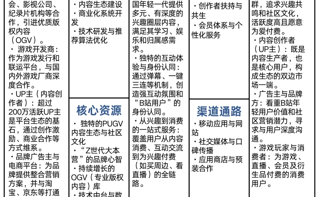 bilibili哔站的商业模式画布?