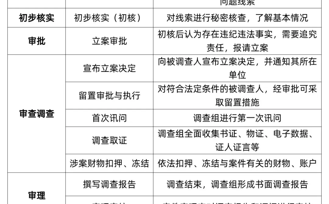 职务犯罪纪委14步调查全流程，每一步都关键