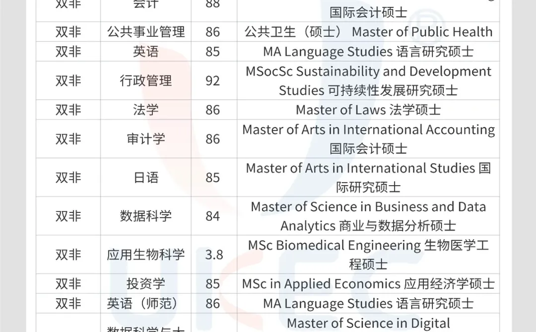 UKEC 26fall香港城市大学录取案例！