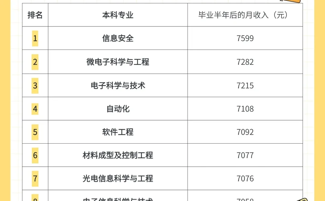 ❓第1名专业月入7599，真的值得选吗