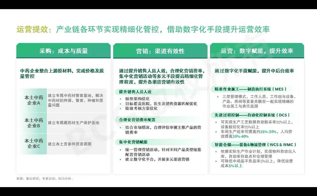 医药小课堂 |BCG论消费健康行业现状与趋势