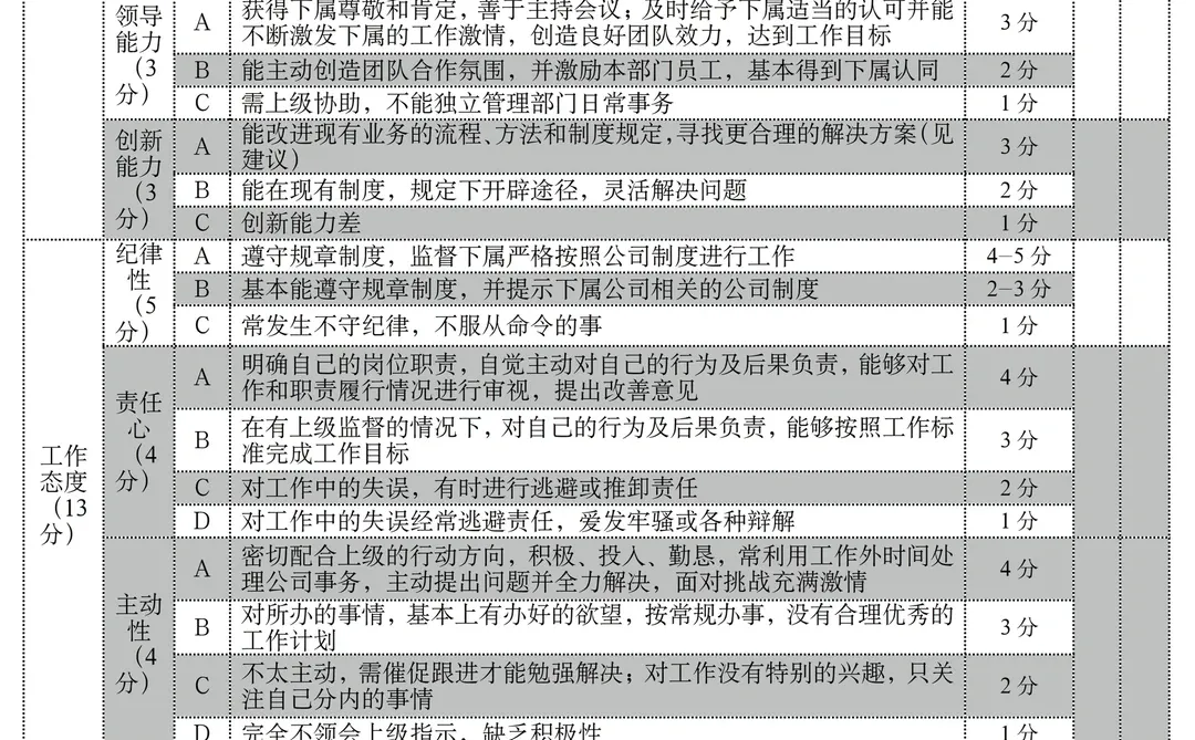 管理人员绩效考核量化表