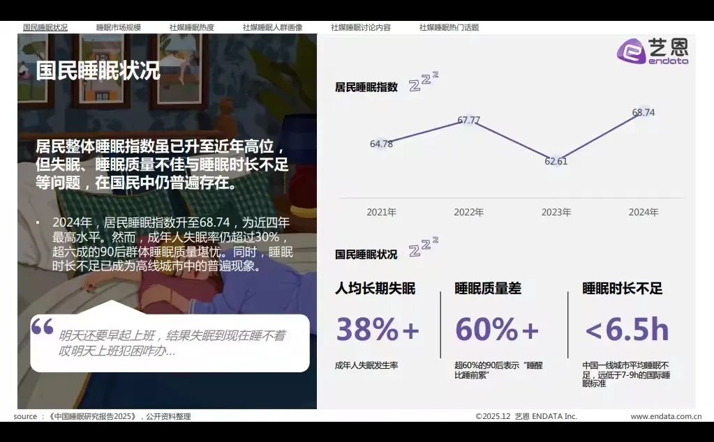 30页报告 |【艺恩】2025「睡眠情况」社媒洞察报