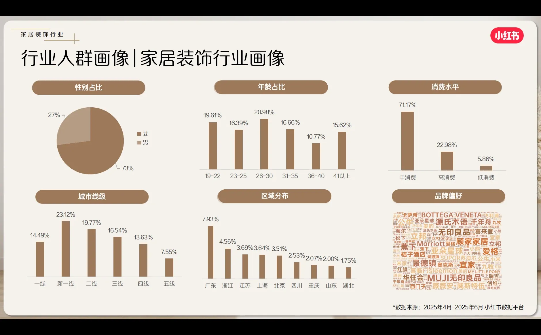 小红书家装家居行业7月数据洞察分析报告！