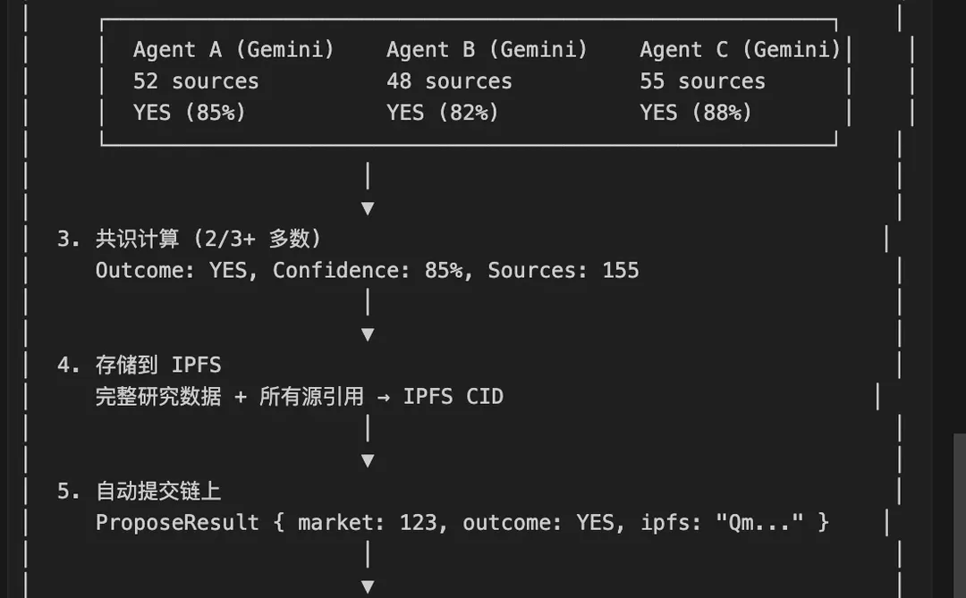 我们好像实现了a16z说的 「AI 预言机」