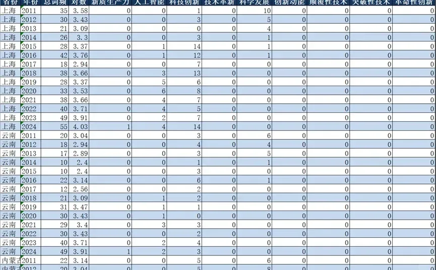 新质生产力实证数据2011-2024