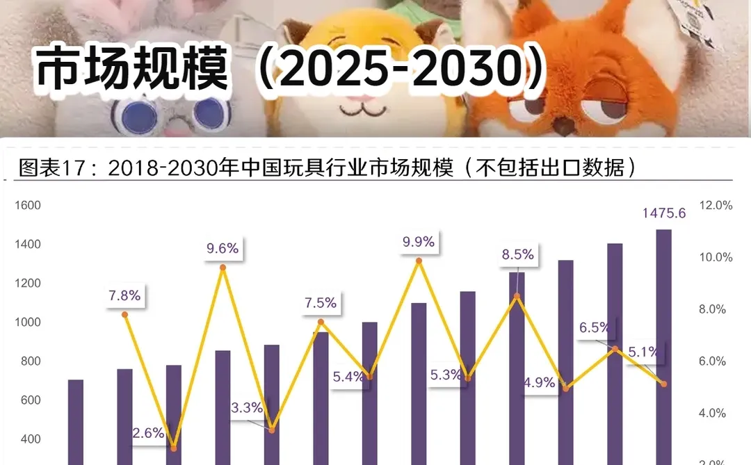 中国玩具市场规模（2025-2030）