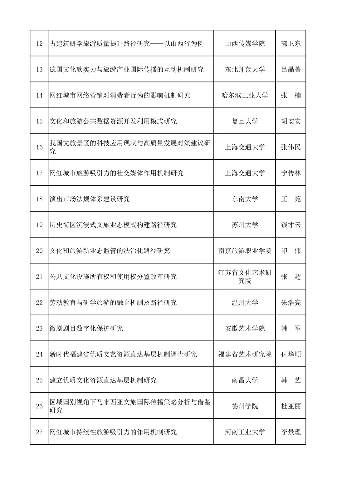 从往年文旅部社科项目看未来研究热点！