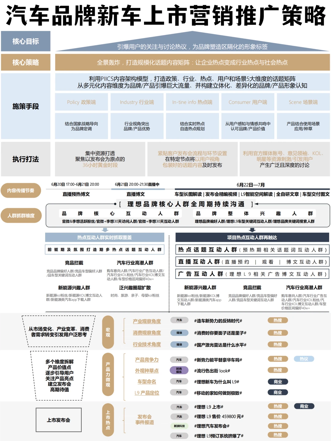 方案学习?汽车品牌新车上市营销策略