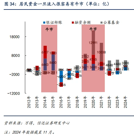 回看报告：居民资金一旦流入很容易有牛市