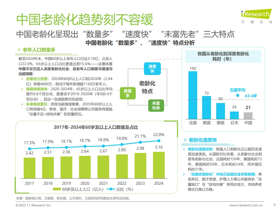 养老创业避坑指南:3.1亿市场的5个真相