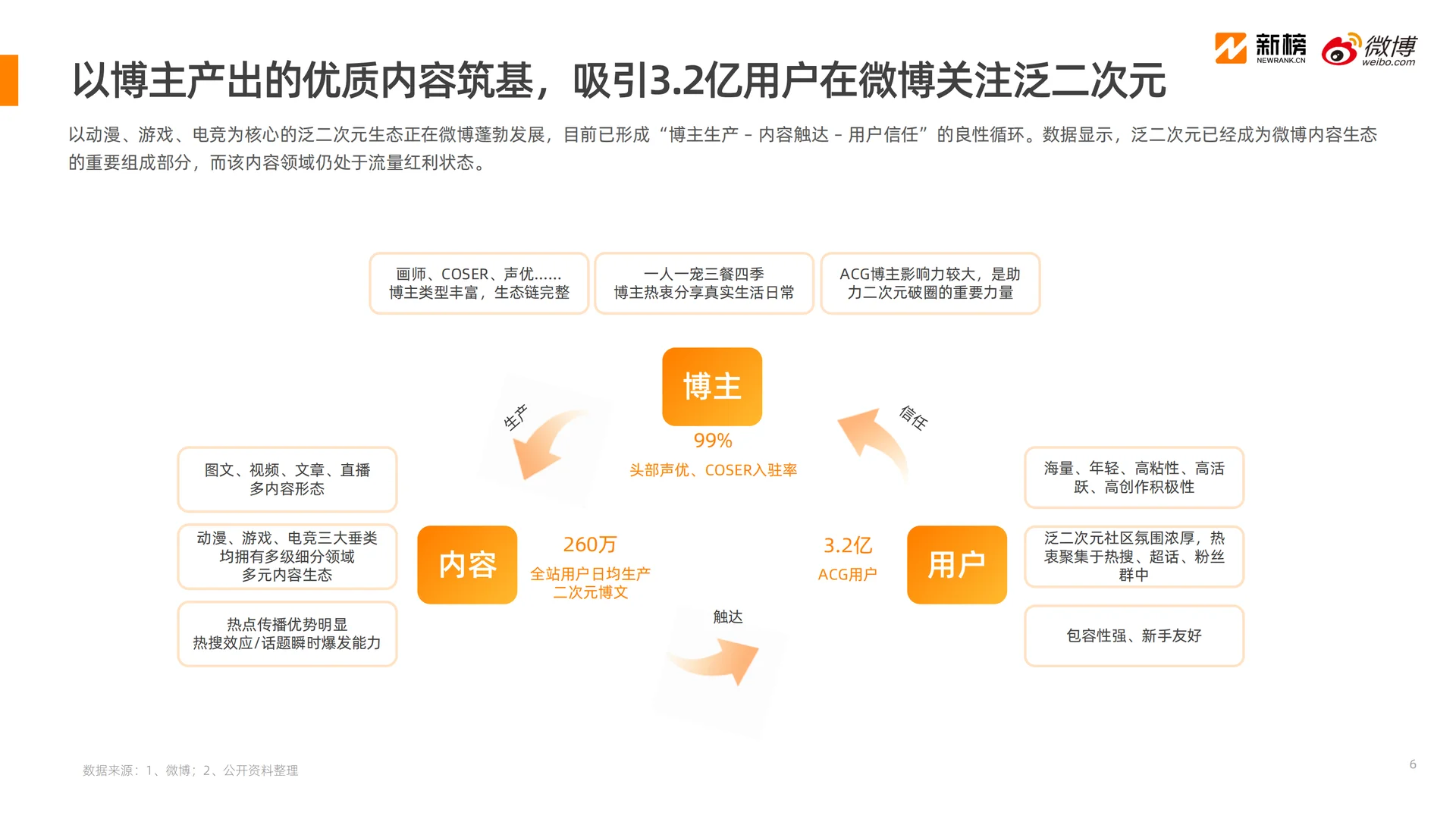 [种草R]2025微博泛二次元内容生态研究报告