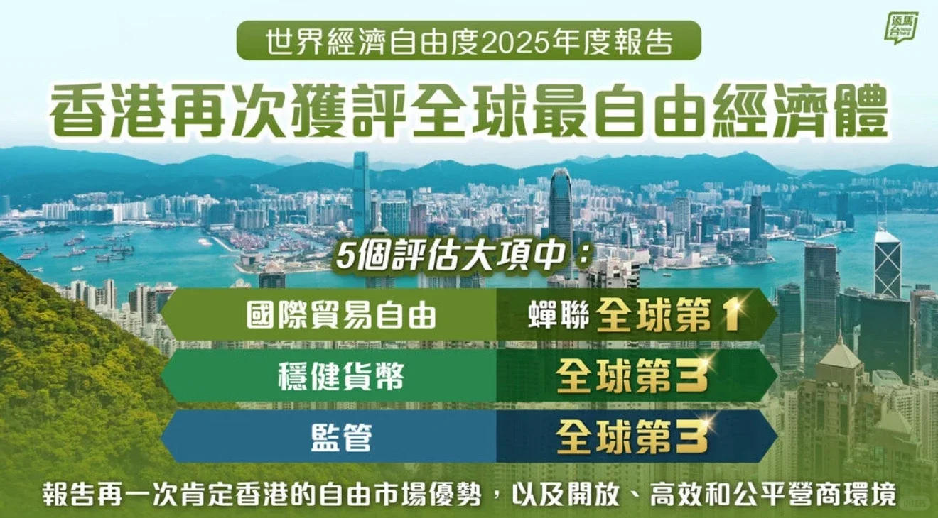 香港再夺睇一!续写全球最自由经济体传奇