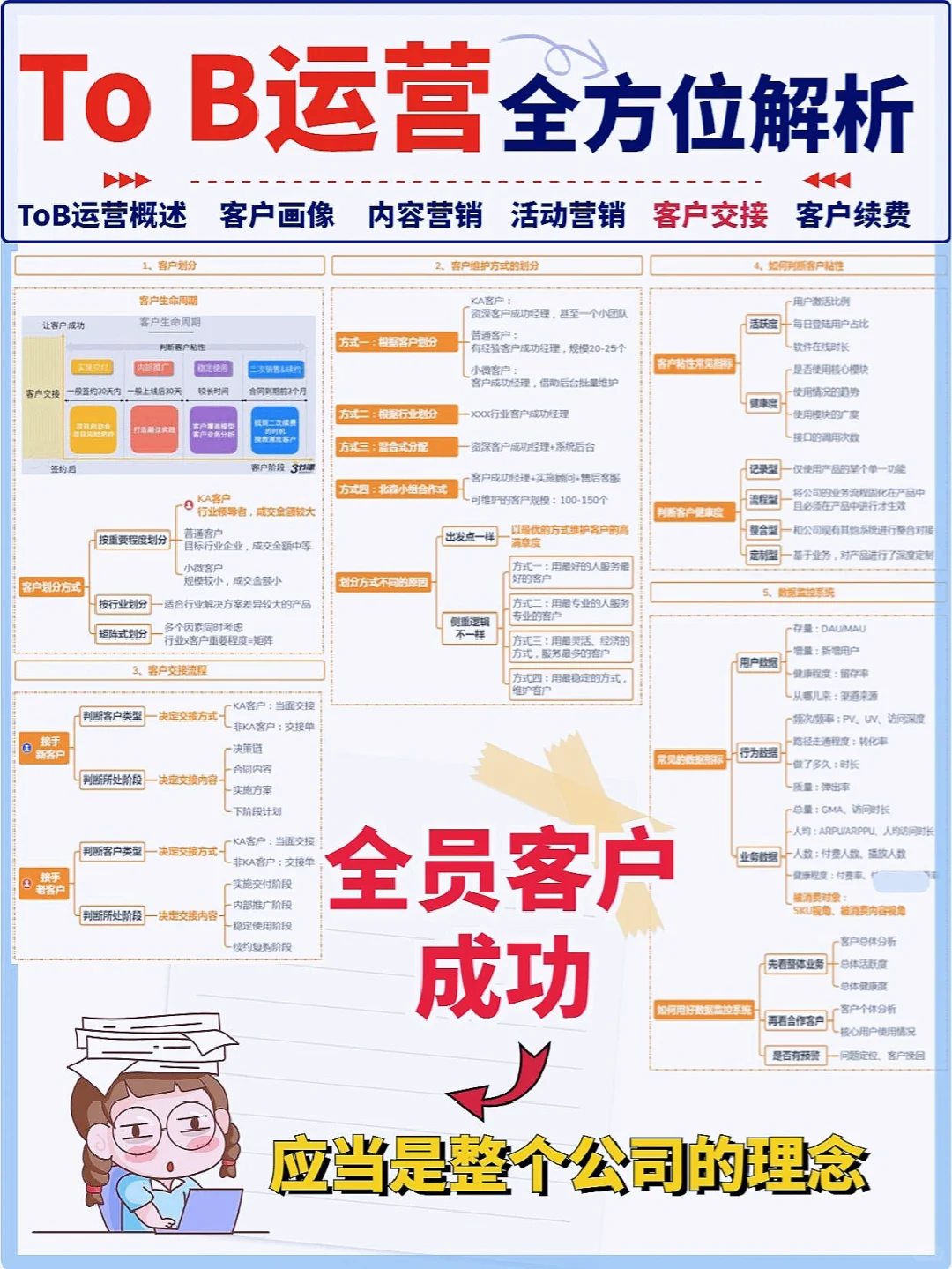 一图读懂To B运营|营销6方向|干货满满