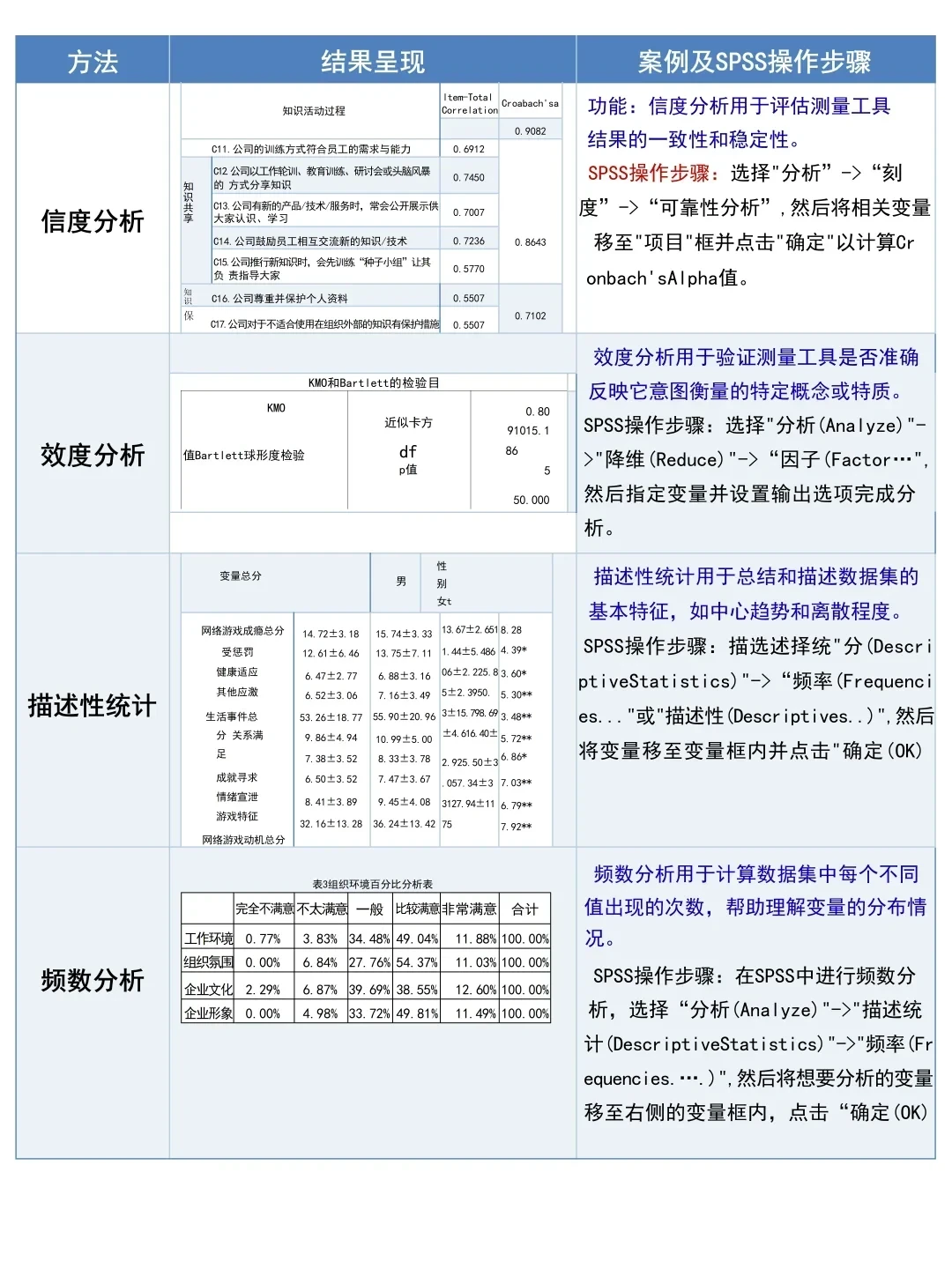 导师没骗我，原来一天真能学会spss啊！