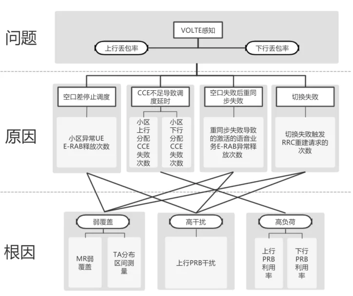 5G网络优化案例分享—边缘用户VOLTE增强