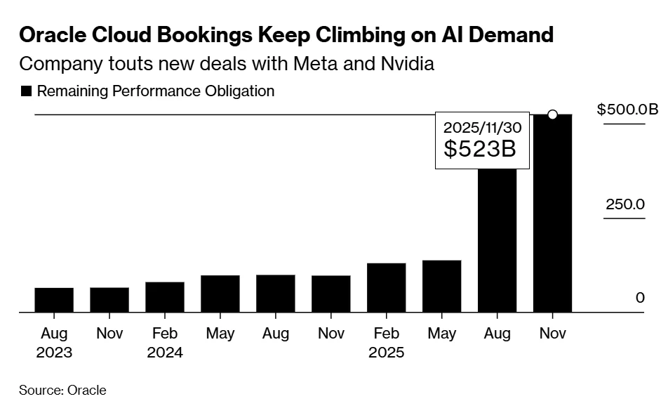 Oracle Q2FY26财报和策略的三个小思考