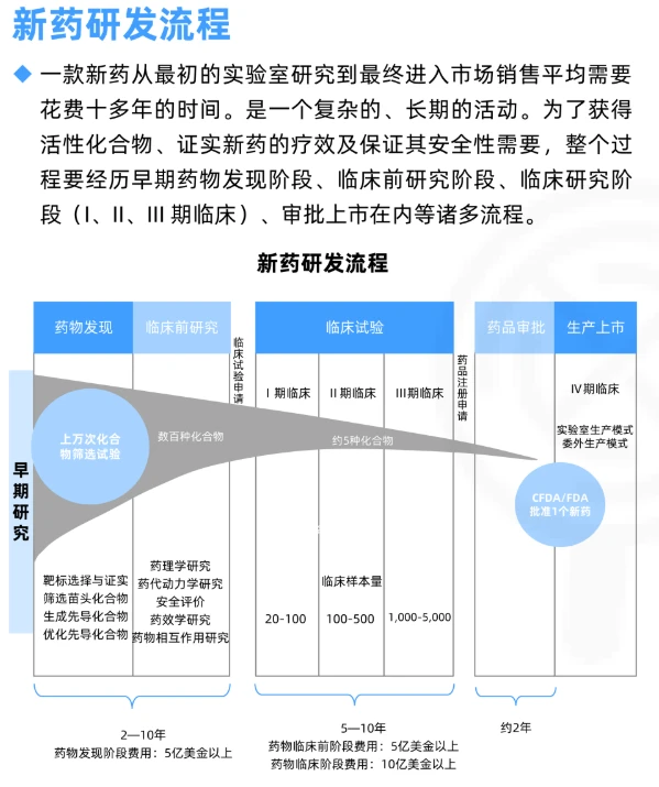 每天学习一个新知识：新药行业研究