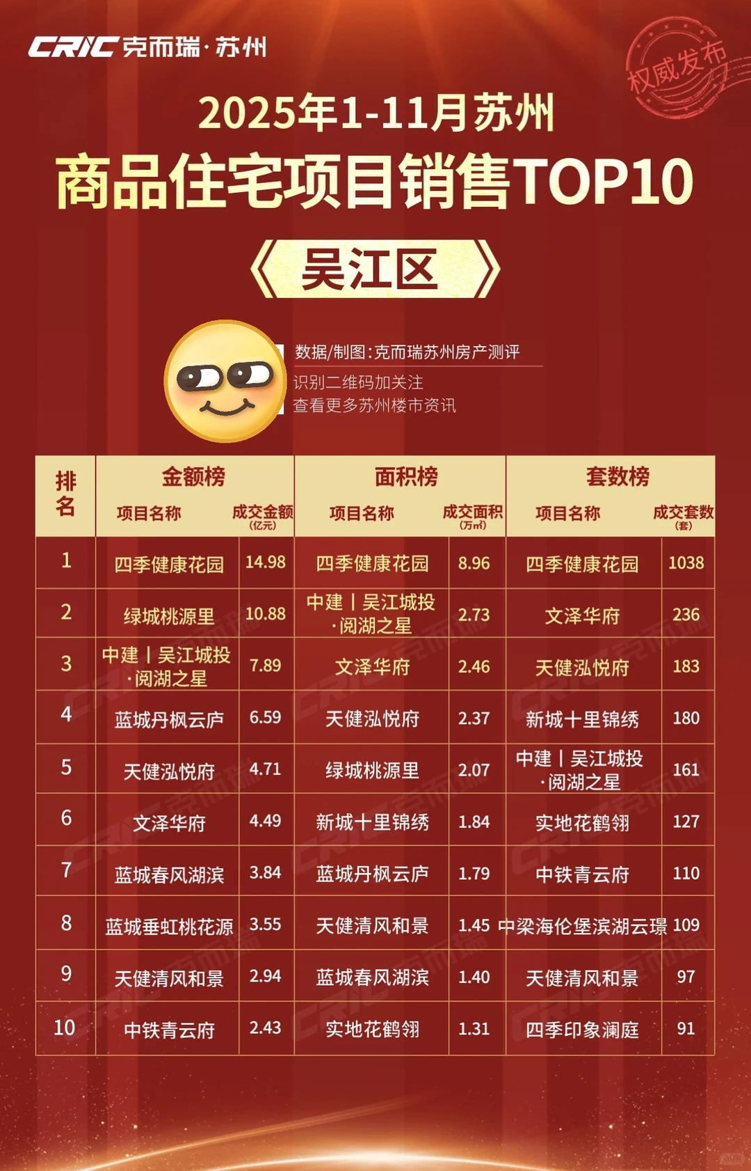 2025年1-11月苏州市区商品住宅销售榜发布！