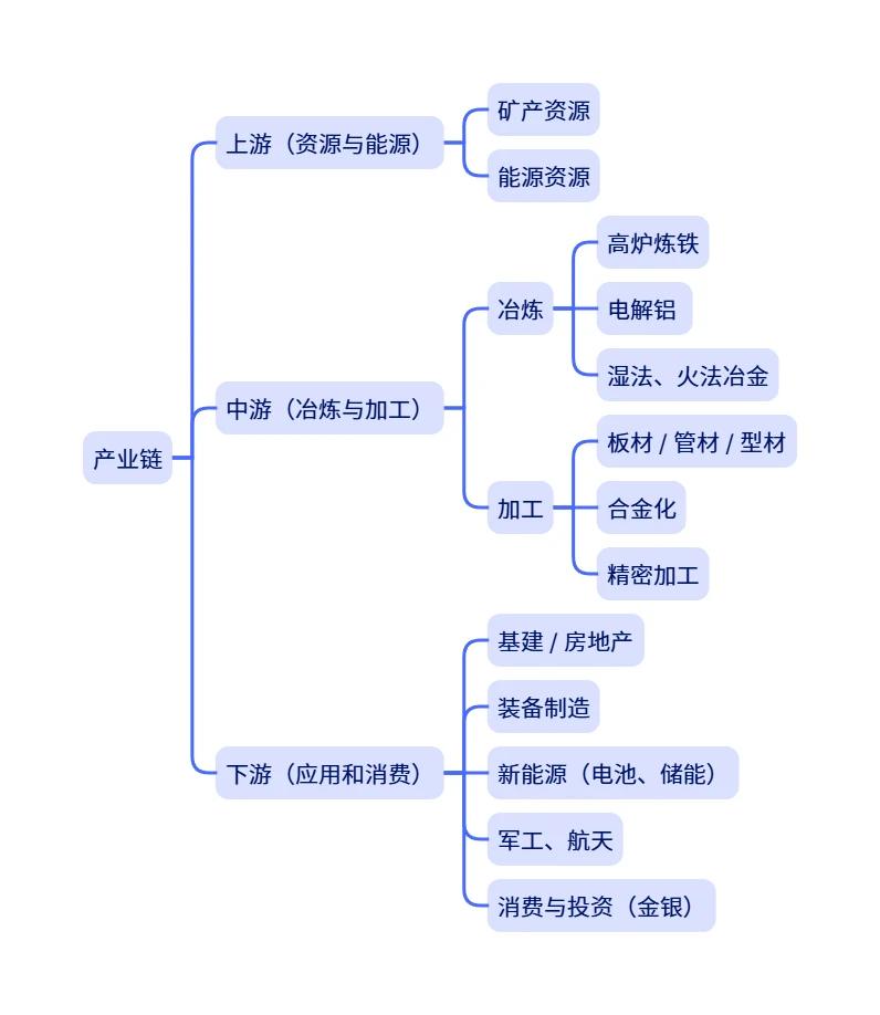 市场调研 | 金属产业解析