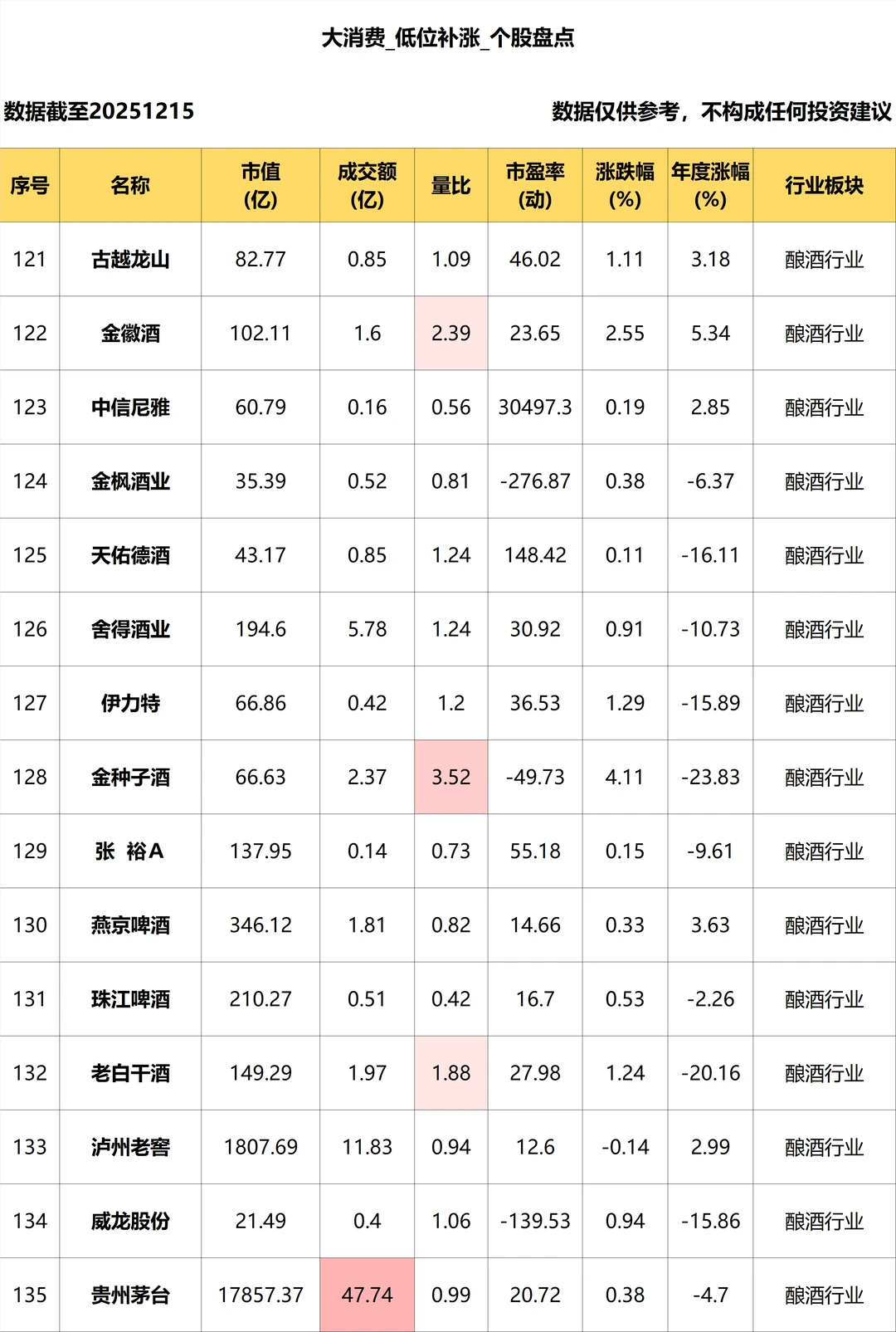 大消费_低位补涨个股盘点_12.15