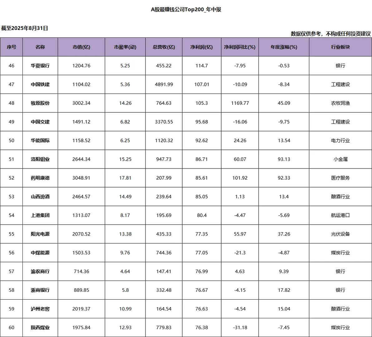 A股净利润Top200_2025年中报