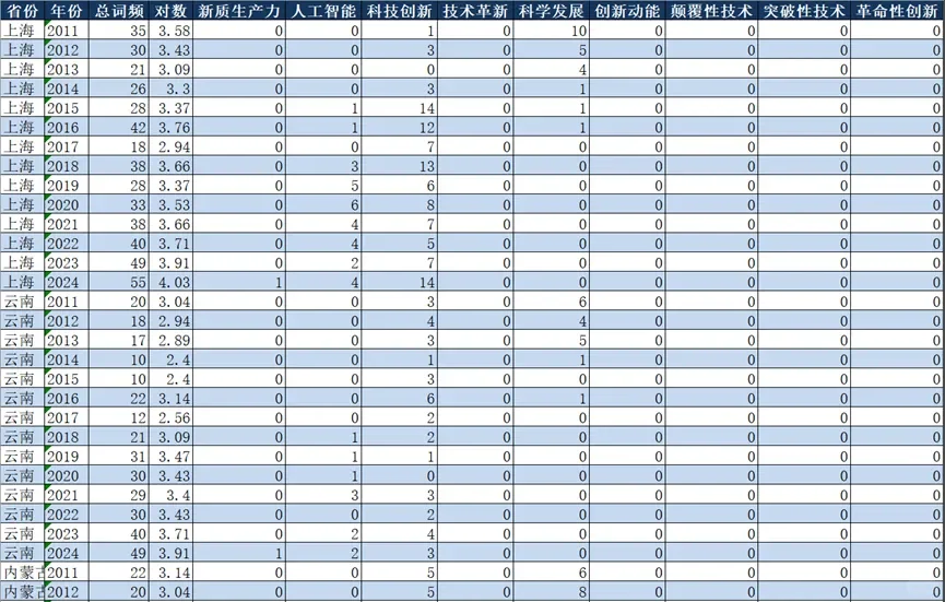 新质生产力实证数据2011-2024