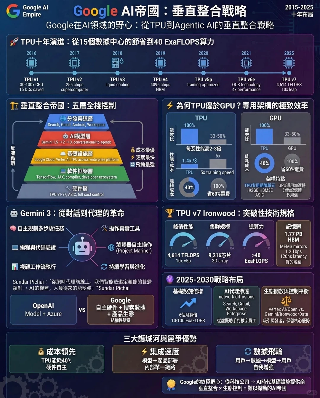 聊聊谷歌在AI领域的地位和背后产业链机会!