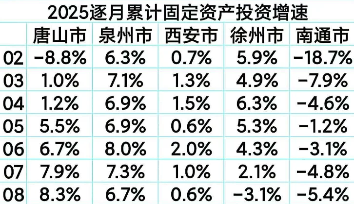 1-9月全国固投略有下滑,重点城市表现如何
