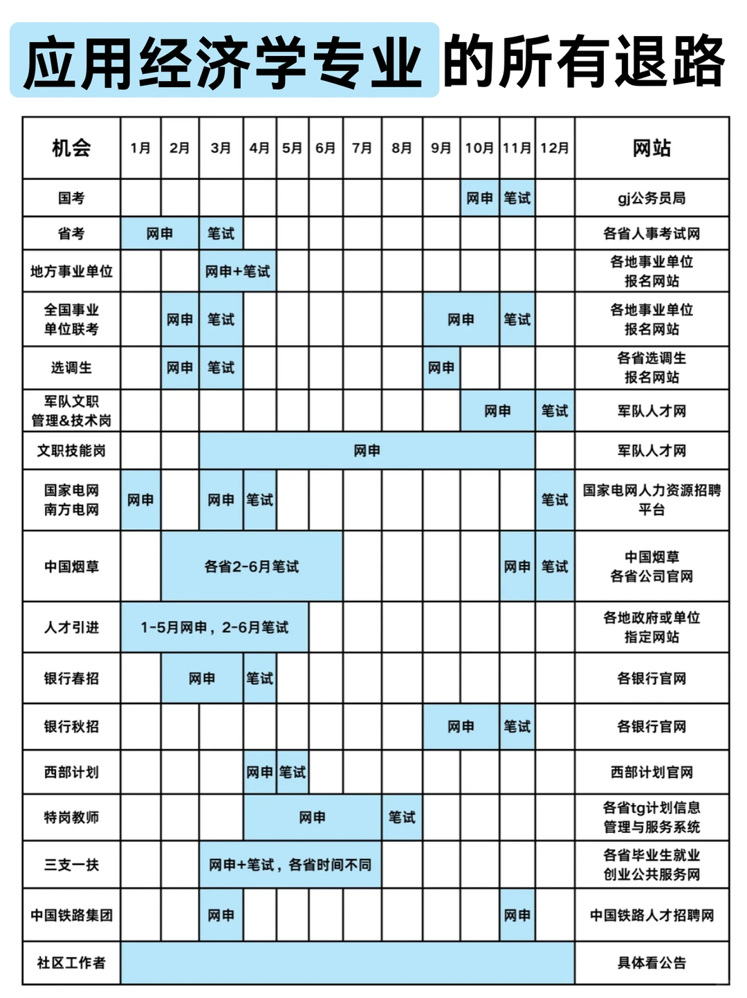 属于应用经济学专业的所有退路来喽~