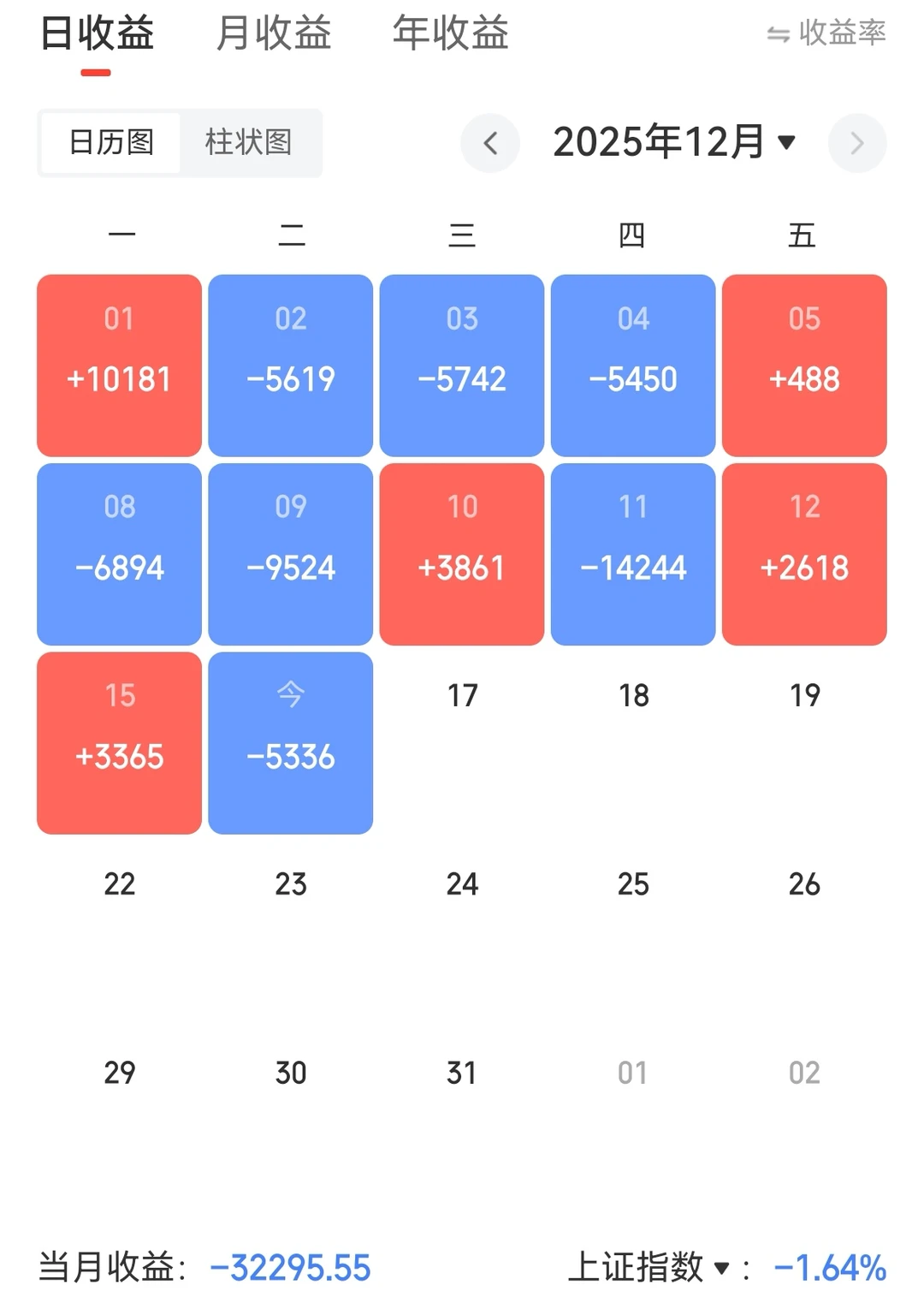 【12月16日】又是大亏的一天