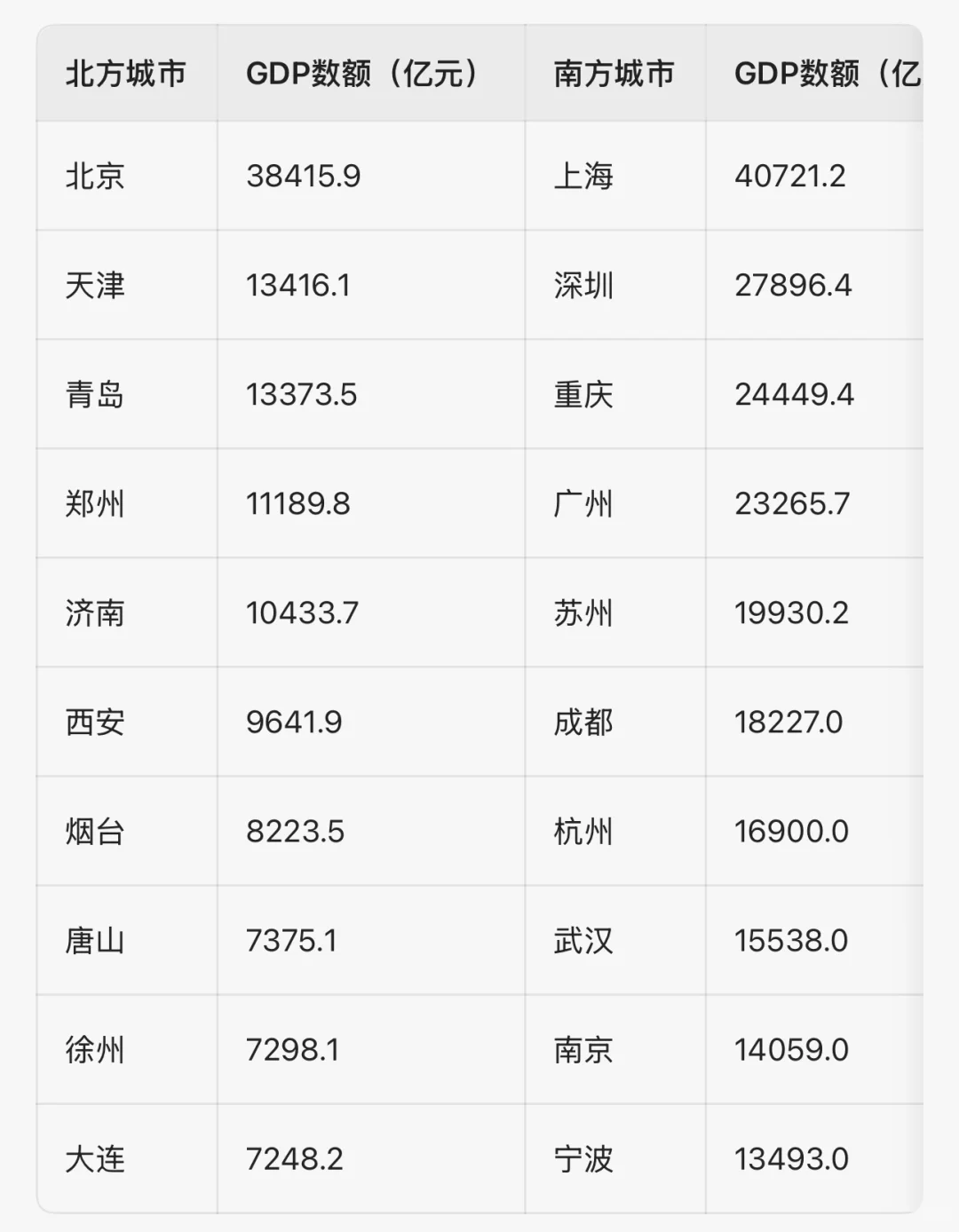 2025年Q3南北方十强城市GDP对比