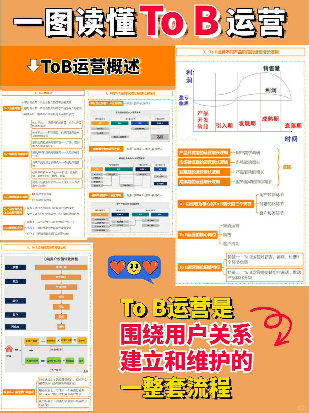 一图读懂To B运营|宝藏笔记|营销干货